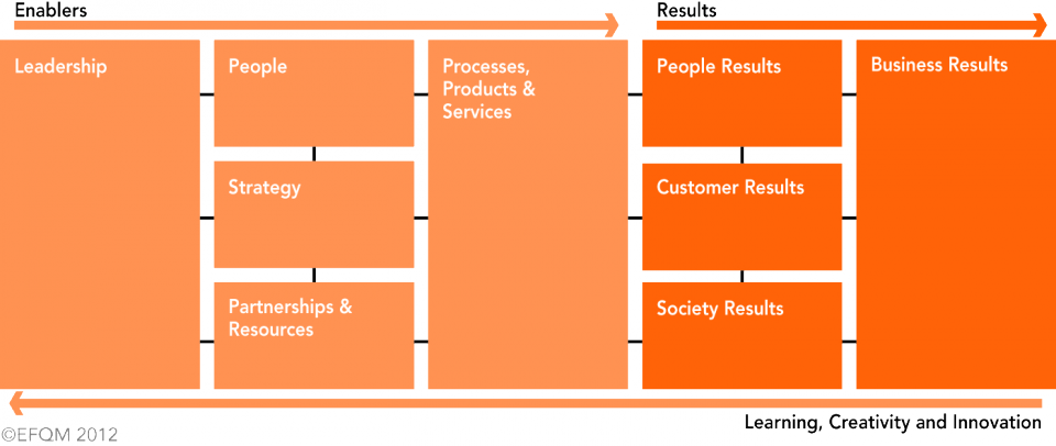 The EFQM Model